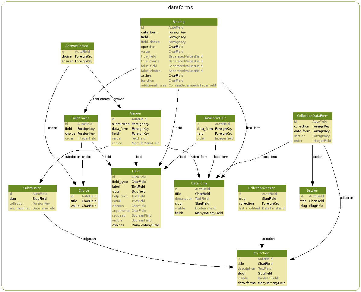 Model Diagram — django-dataforms 0.2 documentation